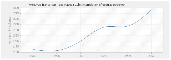 Les Mages : Cubic interpolation of population growth